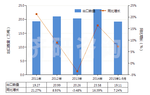 2011-2015年9月中國其他塑料制的鋪地制品(成卷或塊狀的,不論是否膠粘)(HS39189090)出口量及增速統(tǒng)計